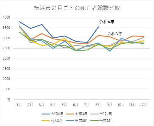 横浜市の人口動態　死亡者数の月ごとの推移と年度による比較