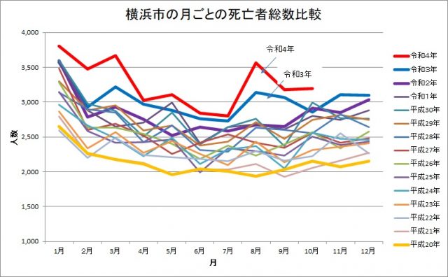 横浜市の死亡者数の推移　10月分追加