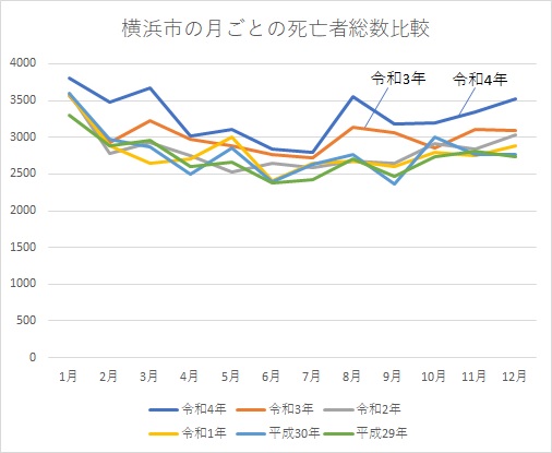 横浜市の人口動態　死亡者数の月ごとの推移と年度による比較