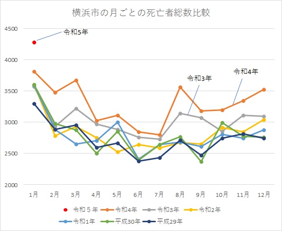 横浜市の人口動態　１月分追加