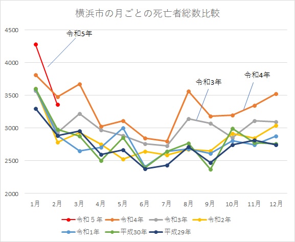 横浜市の人口動態　2月分追加