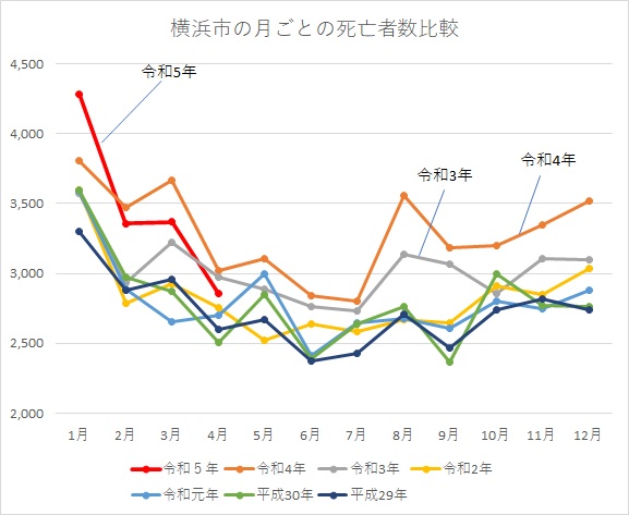 横浜市の人口動態　死亡者数推移　2023年4月分