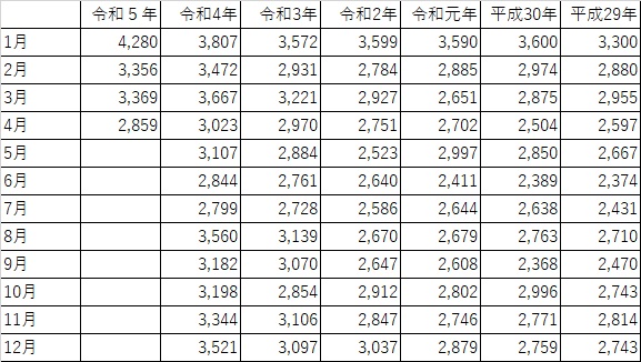 横浜市の人口動態　死亡者数推移　2023年4月分の表