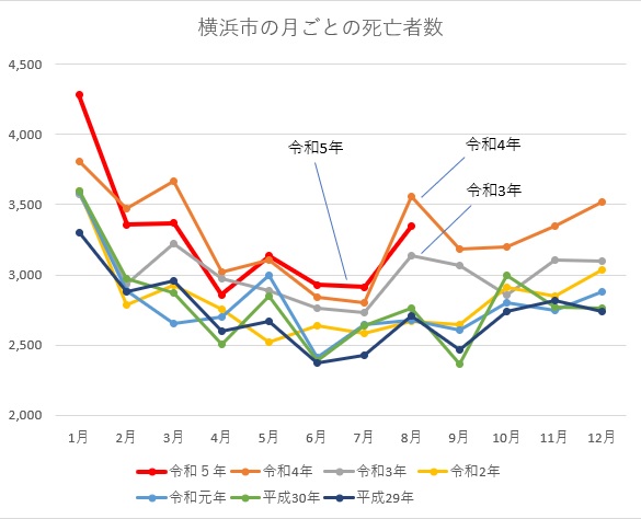 横浜市の人口動態　死亡者数推移　2023年8月分