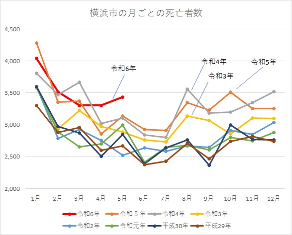 横浜市の人口動態　令和6年5月分追加